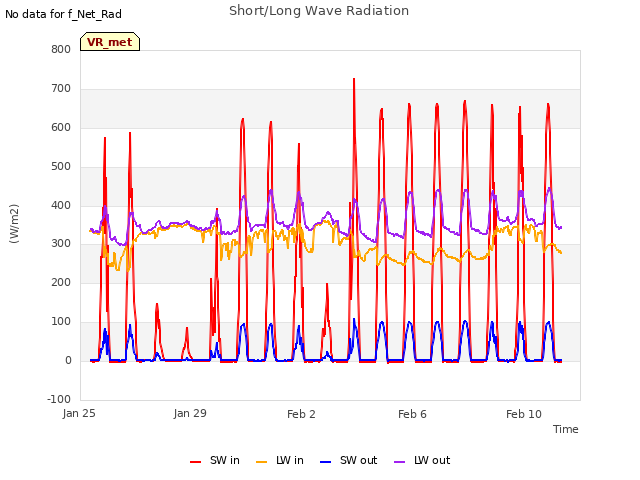 Explore the graph:Short/Long Wave Radiation in a new window