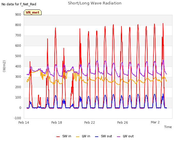 Explore the graph:Short/Long Wave Radiation in a new window