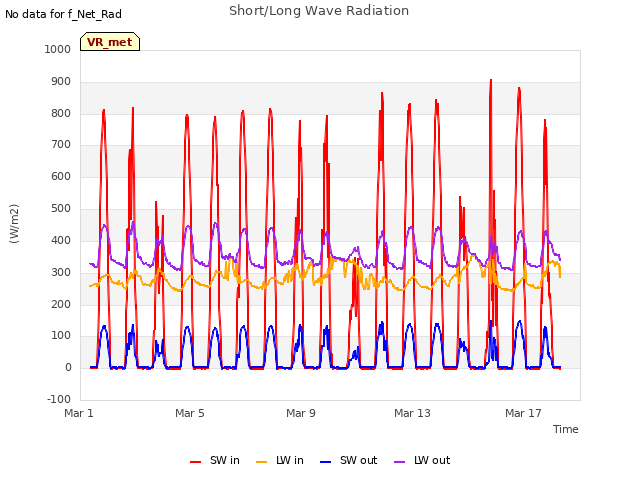 Explore the graph:Short/Long Wave Radiation in a new window