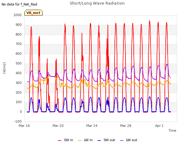 Explore the graph:Short/Long Wave Radiation in a new window