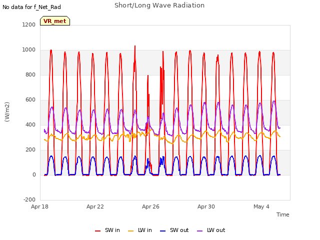 Explore the graph:Short/Long Wave Radiation in a new window