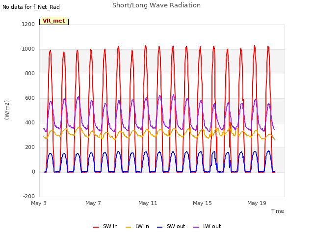 Explore the graph:Short/Long Wave Radiation in a new window