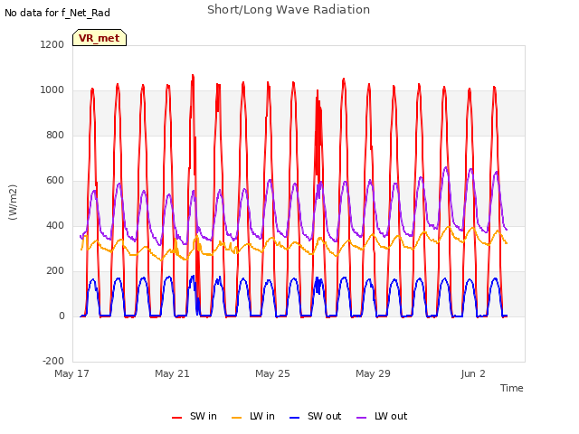 Explore the graph:Short/Long Wave Radiation in a new window