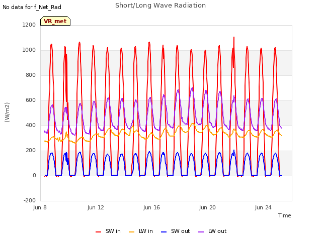 Explore the graph:Short/Long Wave Radiation in a new window