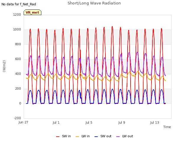 Explore the graph:Short/Long Wave Radiation in a new window