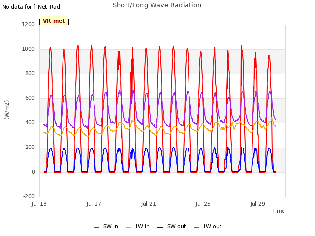 Explore the graph:Short/Long Wave Radiation in a new window