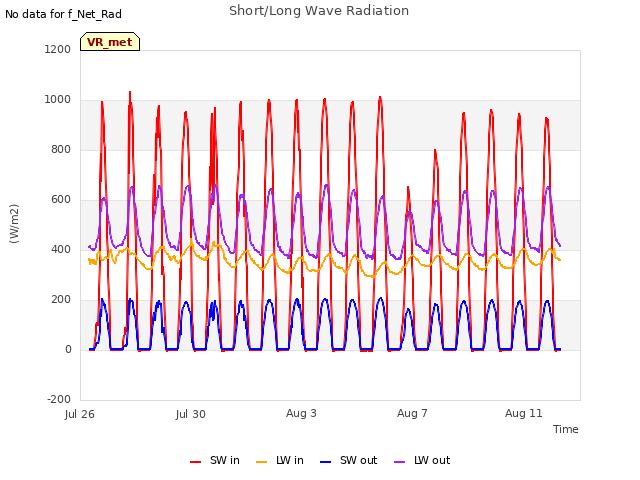 Explore the graph:Short/Long Wave Radiation in a new window