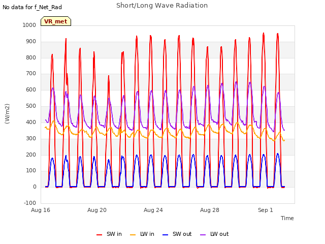 Explore the graph:Short/Long Wave Radiation in a new window