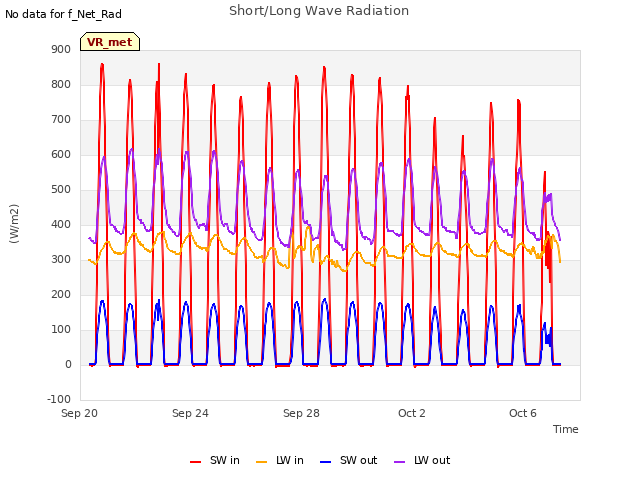 Explore the graph:Short/Long Wave Radiation in a new window