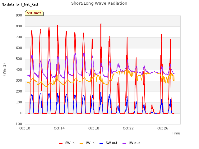 Explore the graph:Short/Long Wave Radiation in a new window