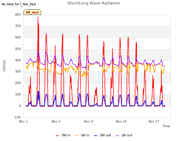 Explore the graph:Short/Long Wave Radiation in a new window