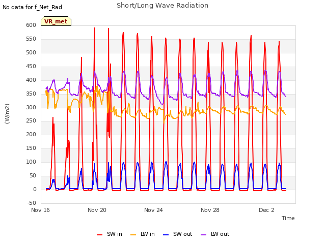 Explore the graph:Short/Long Wave Radiation in a new window