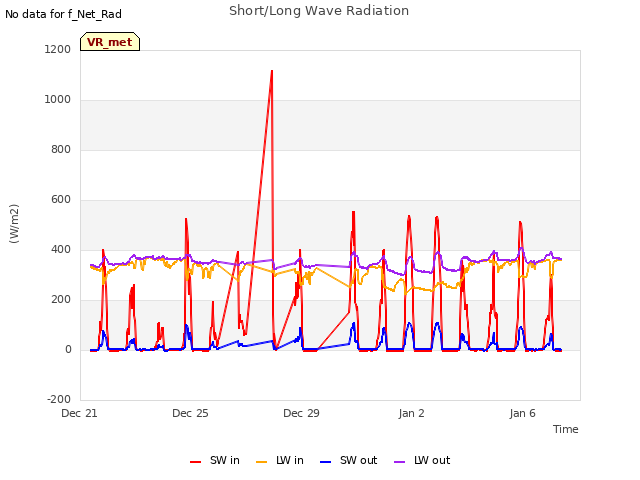 Explore the graph:Short/Long Wave Radiation in a new window