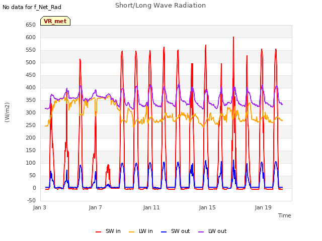 Explore the graph:Short/Long Wave Radiation in a new window