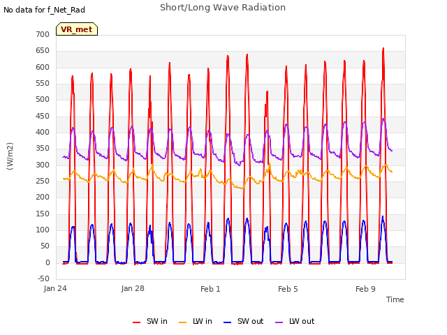 Explore the graph:Short/Long Wave Radiation in a new window