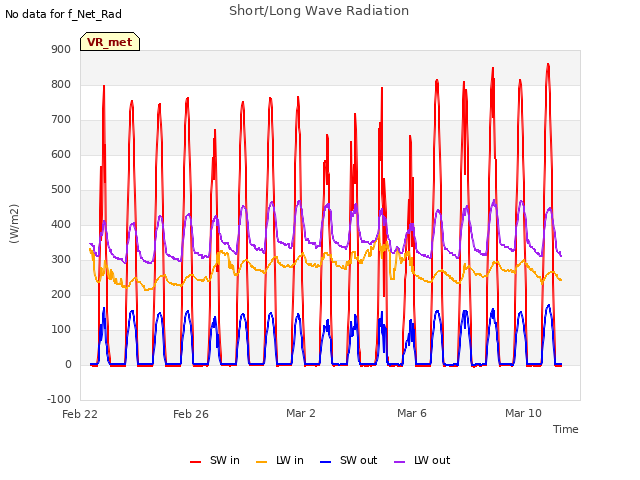 Explore the graph:Short/Long Wave Radiation in a new window