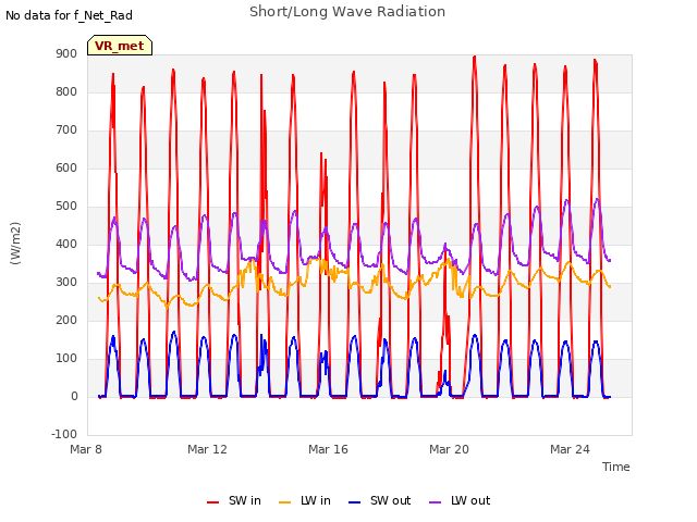 Explore the graph:Short/Long Wave Radiation in a new window