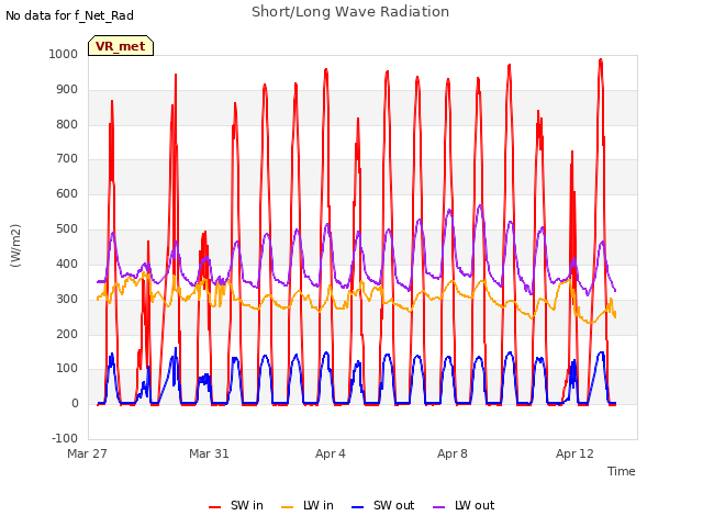 Explore the graph:Short/Long Wave Radiation in a new window