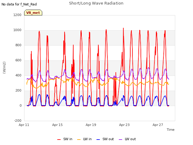 Explore the graph:Short/Long Wave Radiation in a new window