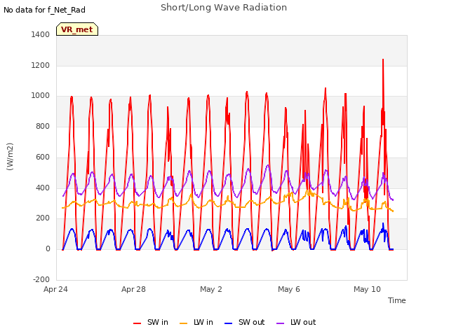 Explore the graph:Short/Long Wave Radiation in a new window