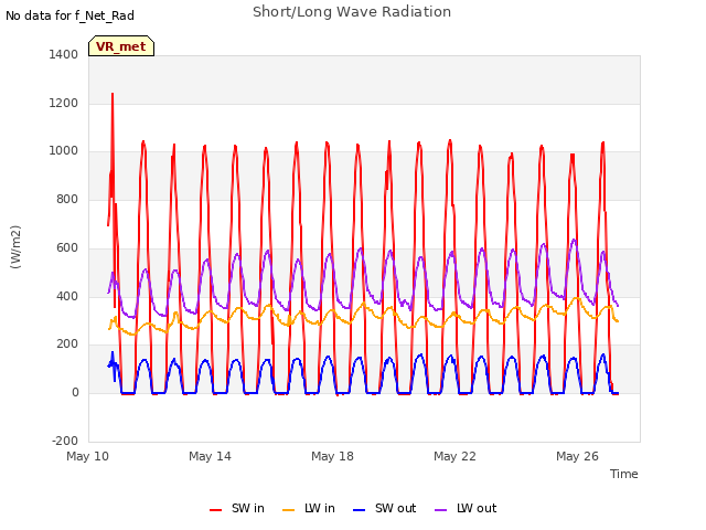 Explore the graph:Short/Long Wave Radiation in a new window