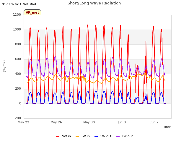 Explore the graph:Short/Long Wave Radiation in a new window