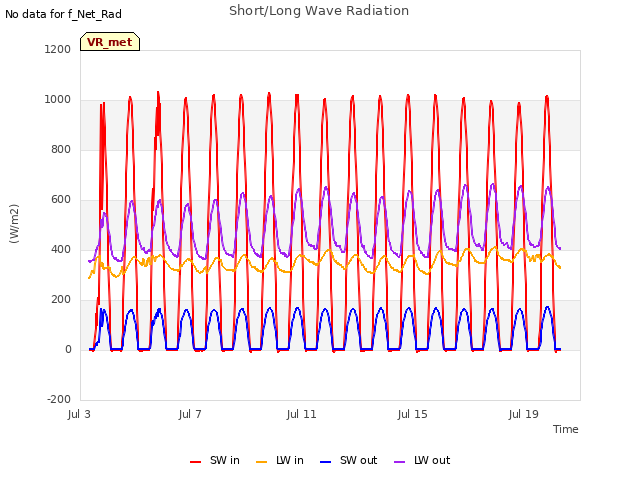 Explore the graph:Short/Long Wave Radiation in a new window