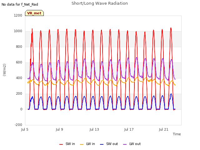 Explore the graph:Short/Long Wave Radiation in a new window