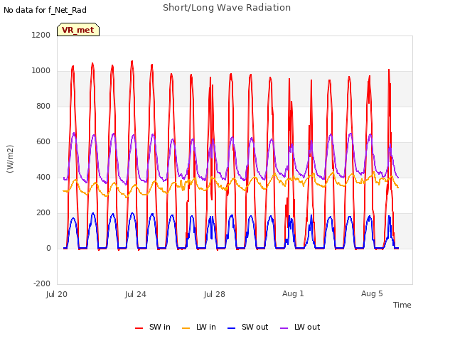 Explore the graph:Short/Long Wave Radiation in a new window