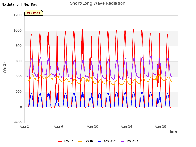 Explore the graph:Short/Long Wave Radiation in a new window