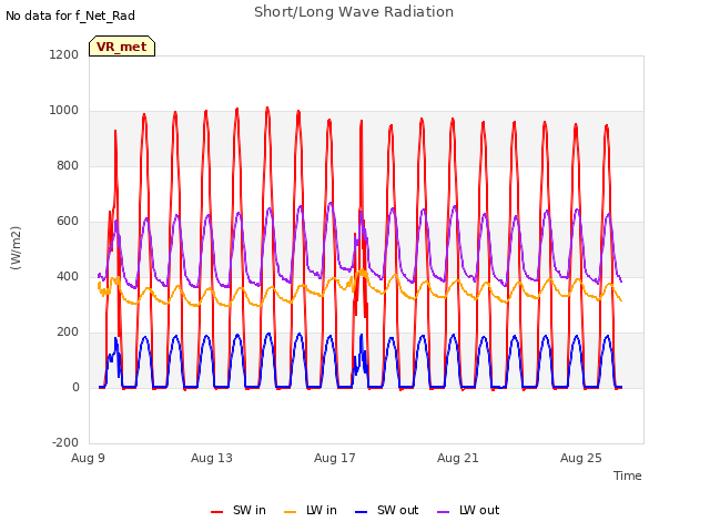 Explore the graph:Short/Long Wave Radiation in a new window