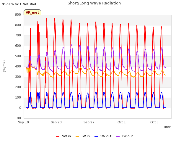 Explore the graph:Short/Long Wave Radiation in a new window