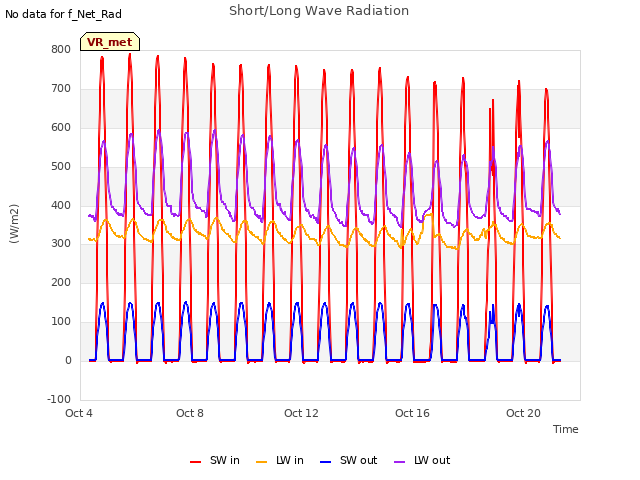 Explore the graph:Short/Long Wave Radiation in a new window