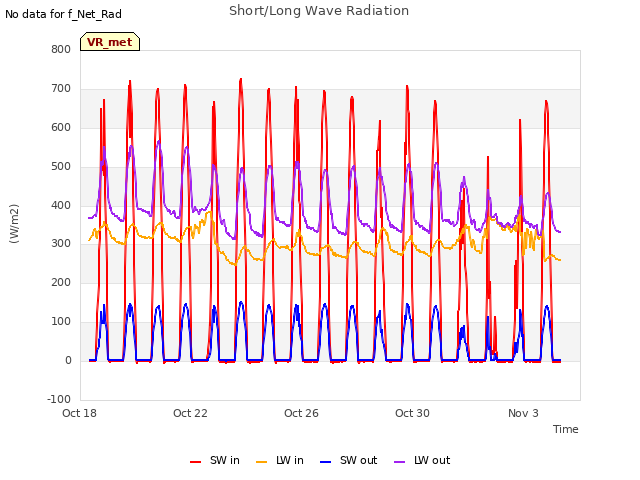 Explore the graph:Short/Long Wave Radiation in a new window