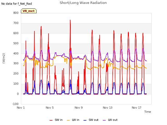 Explore the graph:Short/Long Wave Radiation in a new window