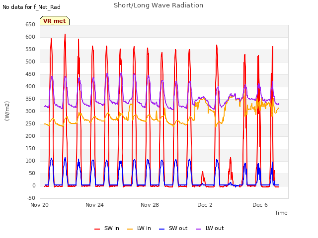 Explore the graph:Short/Long Wave Radiation in a new window