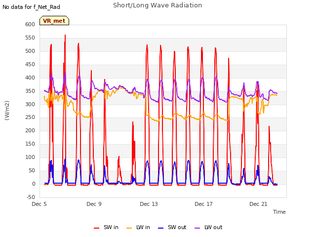 Explore the graph:Short/Long Wave Radiation in a new window