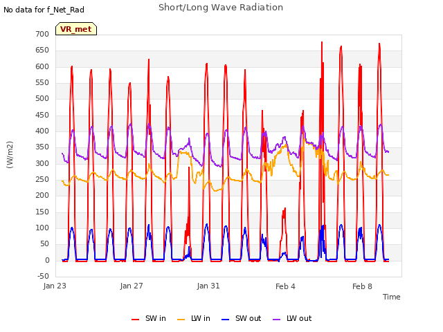 Explore the graph:Short/Long Wave Radiation in a new window