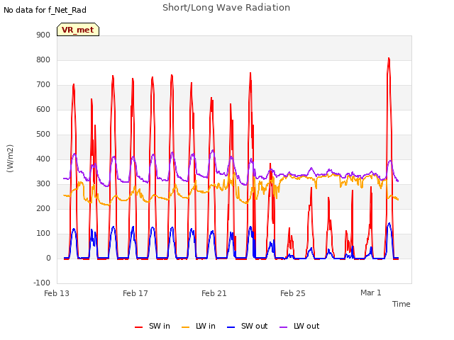 Explore the graph:Short/Long Wave Radiation in a new window