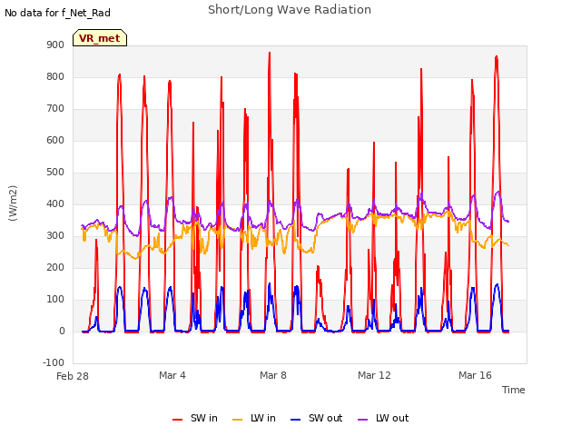 Explore the graph:Short/Long Wave Radiation in a new window