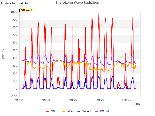 Explore the graph:Short/Long Wave Radiation in a new window