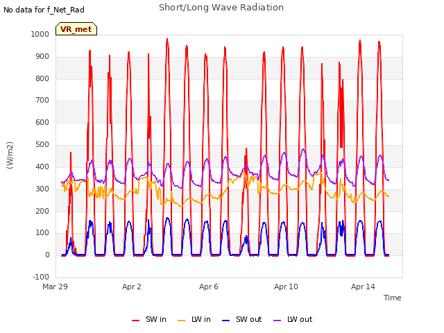 Explore the graph:Short/Long Wave Radiation in a new window