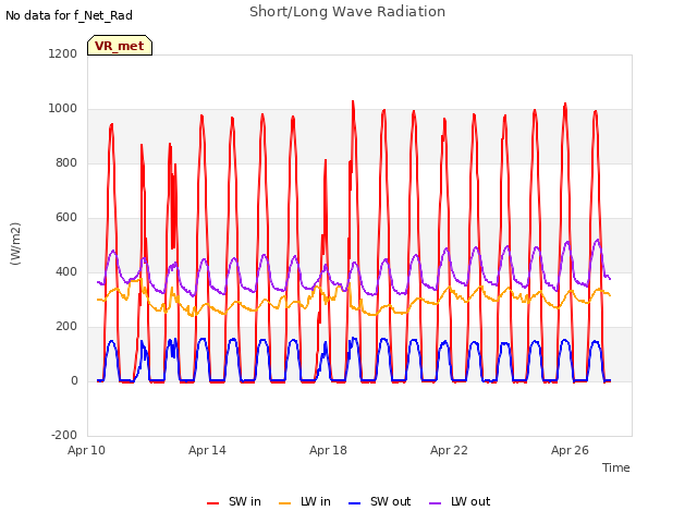 Explore the graph:Short/Long Wave Radiation in a new window