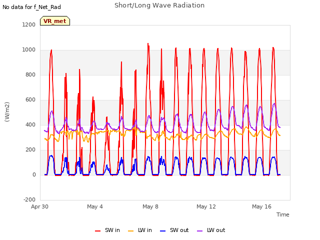 Explore the graph:Short/Long Wave Radiation in a new window