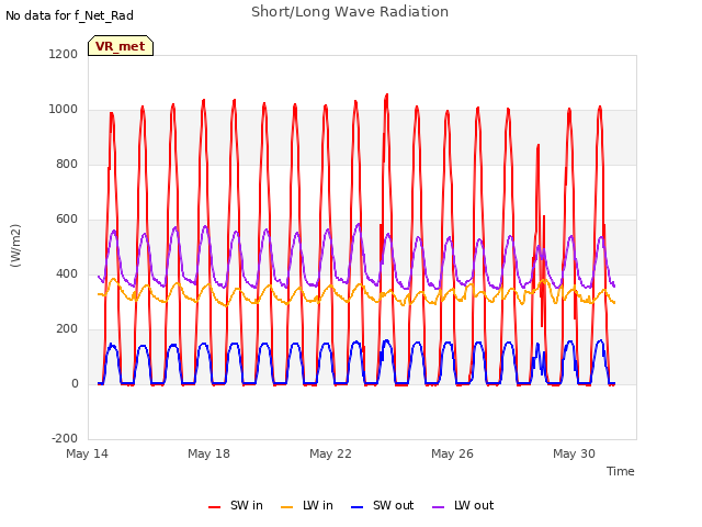 Explore the graph:Short/Long Wave Radiation in a new window