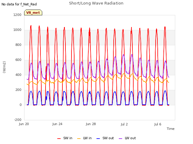 Explore the graph:Short/Long Wave Radiation in a new window