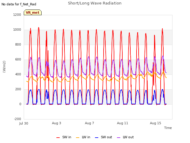 Explore the graph:Short/Long Wave Radiation in a new window