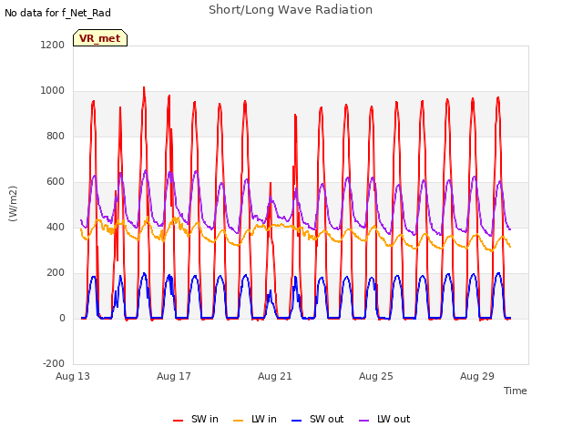 Explore the graph:Short/Long Wave Radiation in a new window