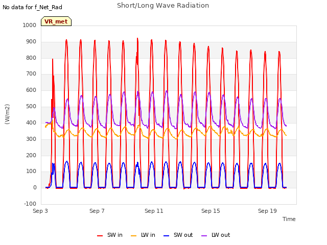 Explore the graph:Short/Long Wave Radiation in a new window