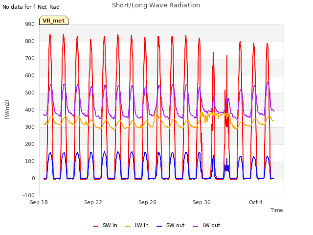 Explore the graph:Short/Long Wave Radiation in a new window